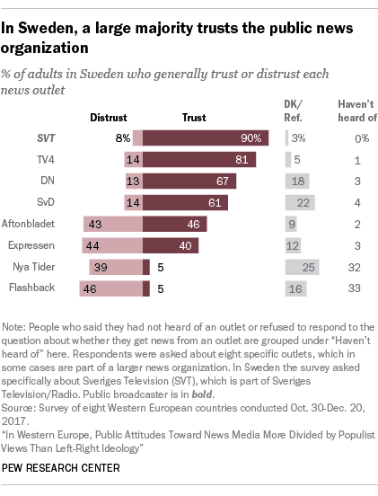In Sweden, a large majority trusts the public news organization
