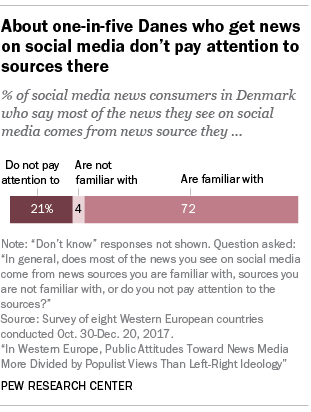 About one-in-five Danes who get news on social media don’t pay attention to sources there