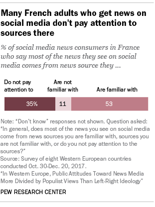 Many French adults who get news on social media don’t pay attention to sources there