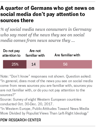 A quarter of Germans who get news on social media don’t pay attention to sources there