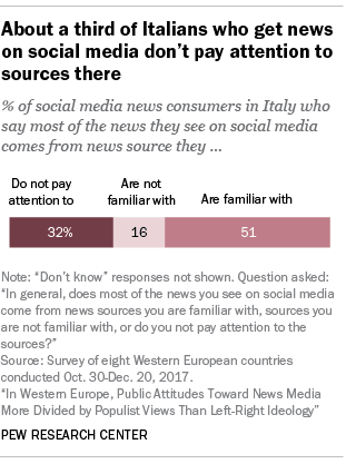 About a third of Italians who get news on social media don’t pay attention to sources there