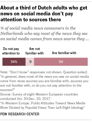 About a third of Dutch adults who get news on social media don’t pay attention to sources there