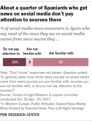 About a quarter of Spaniards who get news on social media don’t pay attention to sources there