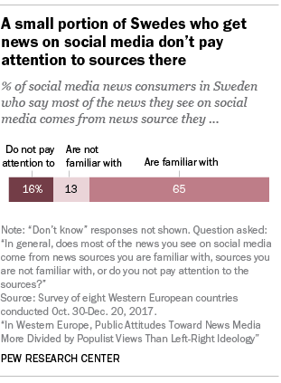 A small portion of Swedes who get news on social media don’t pay attention to sources there