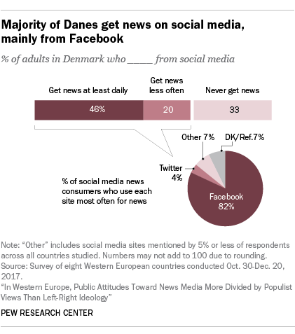 Majority of Danes get news on social media, mainly from Facebook
