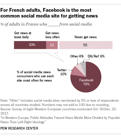 For French adults, Facebook is the most common social media site for getting news