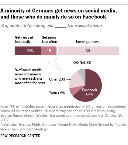 A minority of Germans get news on social media, and those who do mainly do so on Facebook