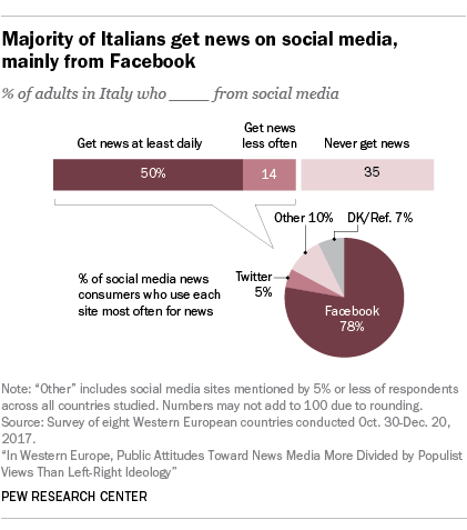 Majority of Italians get news on social media, mainly from Facebook