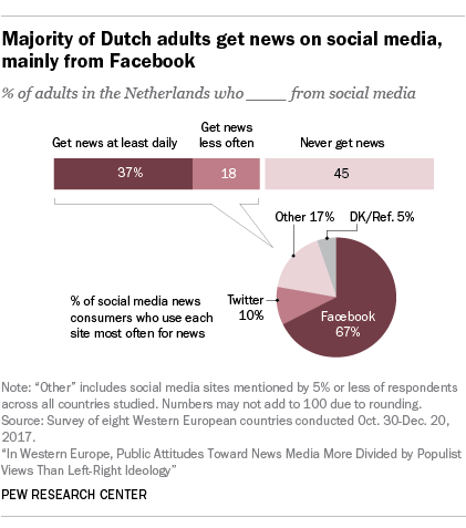 Majority of Dutch adults get news on social media, mainly from Facebook