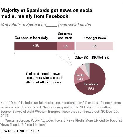 Majority of Spaniards get news on social media, mainly from Facebook