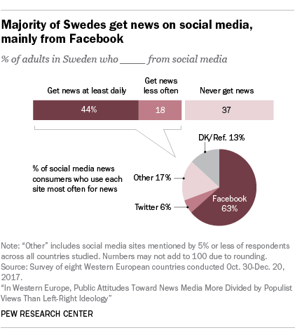 Majority of Swedes get news on social media, mainly from Facebook