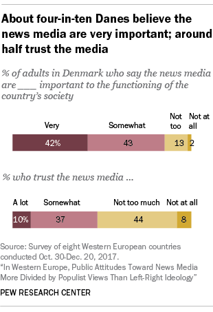 About four-in-ten Danes believe the news media are very important; around half trust the media