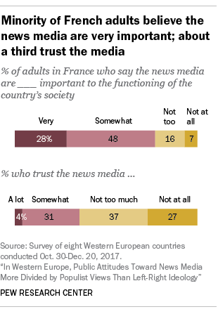 Minority of French adults believe the news media are very important; about a third trust the media