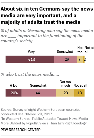 About six-in-ten Germans say the news media are very important, and a majority of adults trust the media
