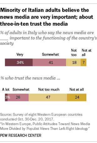 Minority of Italian adults believe the news media are very important; about three-in-ten trust the media