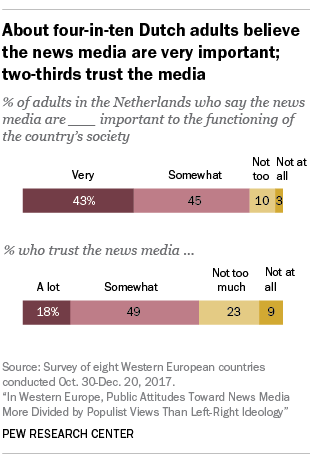 About four-in-ten Dutch adults believe the news media are very important; two-thirds trust the media