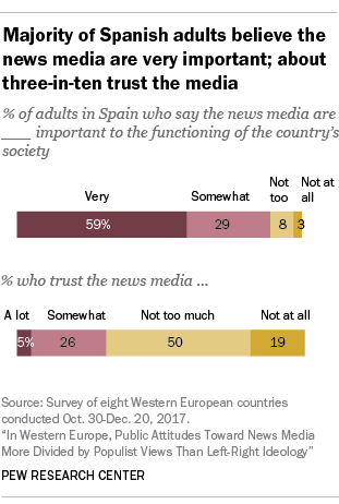 Majority of Spanish adults believe the news media are very important; about three-in-ten trust the media