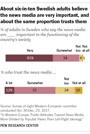 About six-in-ten Swedish adults believe the news media are very important, and about the same proportion trusts them