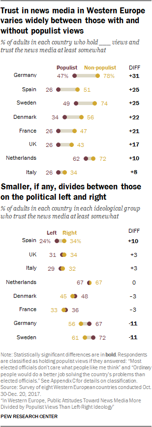 Trust in news media in Western Europe varies widely between those with and without populist views; Smaller, if any, divides between those on the political left and right