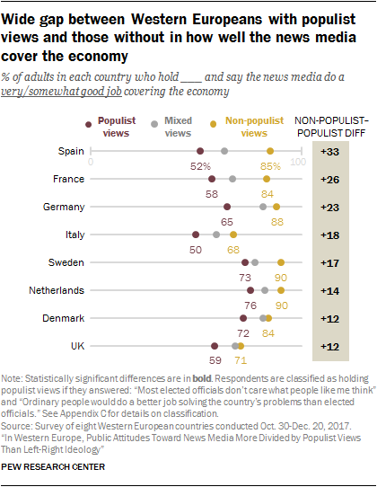 Wide gap between Western Europeans with populist views and those without in how well the news media cover the economy
