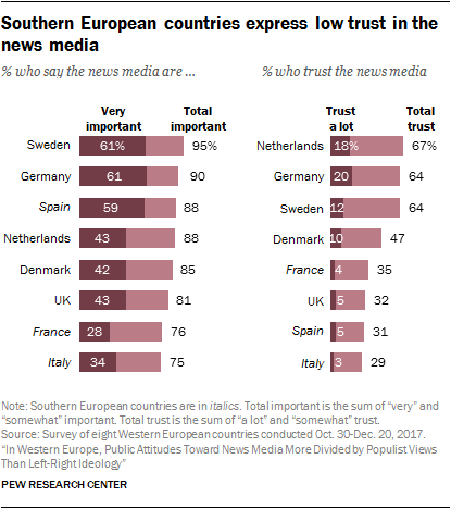 Southern European countries express low trust in the news media