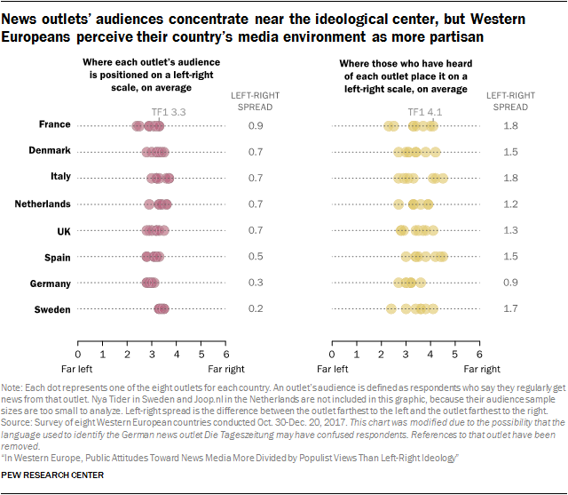 News outlets’ audiences concentrate near the ideological center, but Western Europeans perceive their country’s media environment as more partisan
