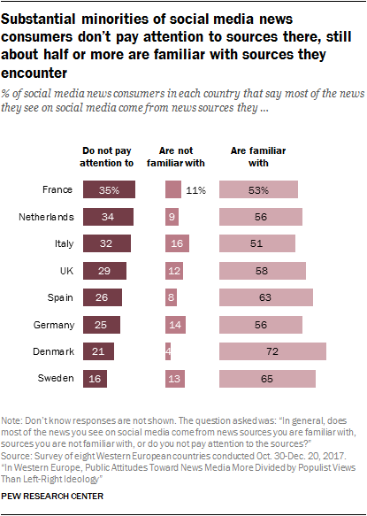 Substantial minorities of social media news consumers don’t pay attention to sources there, still about half or more are familiar with sources they encounter