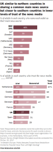 Chart showing that the UK is similar to northern countries in sharing a common main news source but closer to southern countries in lower levels of trust of the news media