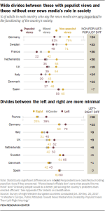 Chart showing that wide divides exist between those with populist views and those without over news media's role in society. The divides between left and right are more minimal.