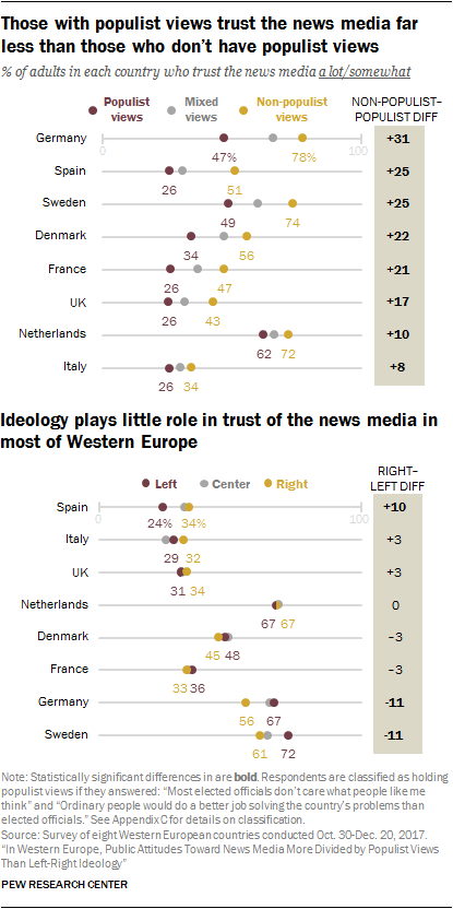 Those with populist views trust the news media far less than those who don’t have populist views; Ideology plays little role in trust of the news media in most of Western Europe
