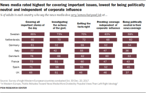 Chart showing that news media are rated highest for covering important issues and lowest for being politically neutral and independent of corporate influence.