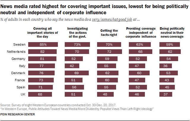News media rated highest for covering important issues, lowest for being politically neutral and independent of corporate influence