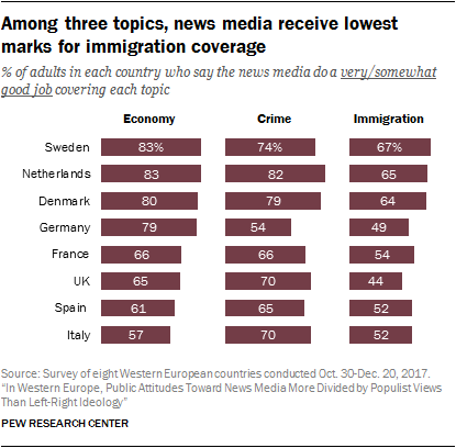 Among three topics, news media receive lowest marks for immigration coverage