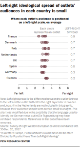 Chart showing that the left-right ideological spread of outlets’ audiences in each country is small.
