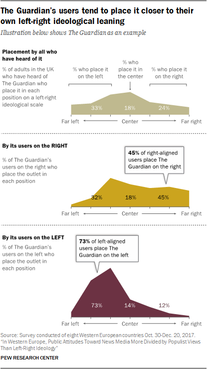 Chart showing that The Guardian’s users tend to place it closer to their own left-right ideological leaning.