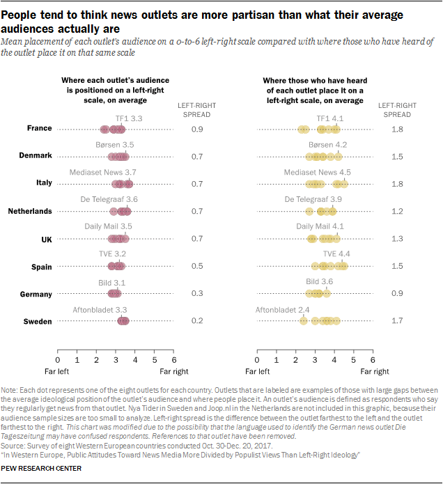 Chart showing that people tend to think news outlets are more partisan than what their average audiences actually are.