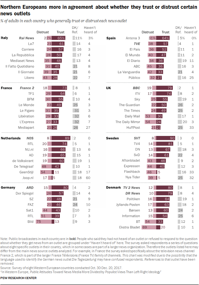 Northern Europeans more in agreement about whether they trust or distrust certain news outlets