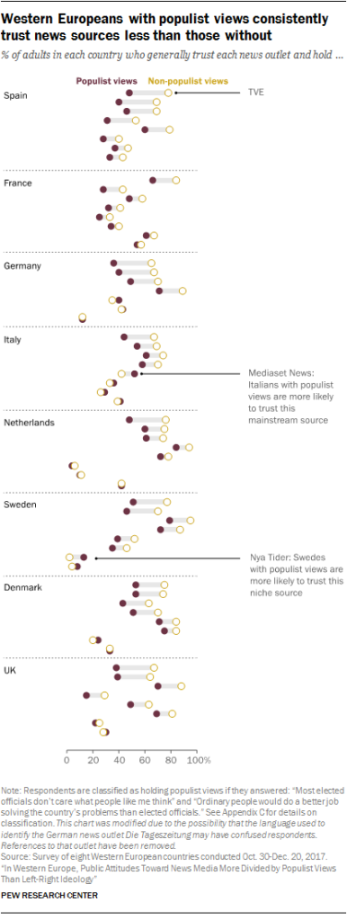 Western Europeans with populist views consistently trust news sources less than those without