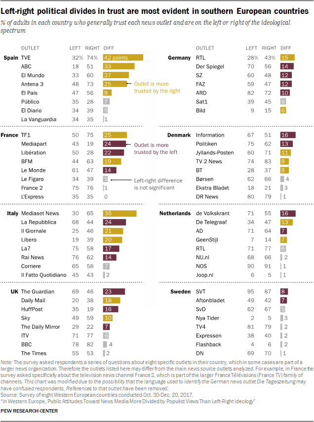Left-right political divides in trust are most evident in southern European countries