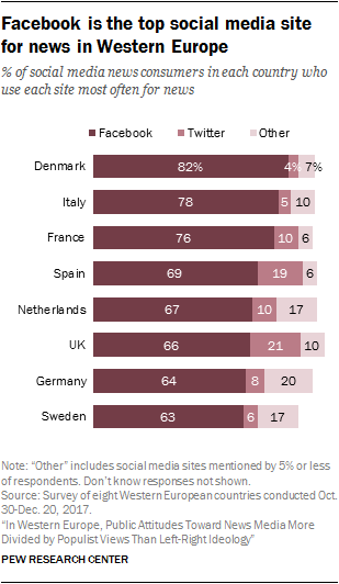 Facebook is the top social media site for news in Western Europe