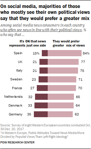 On social media, majorities of those  who mostly see their own political views say that they would prefer a greater mix