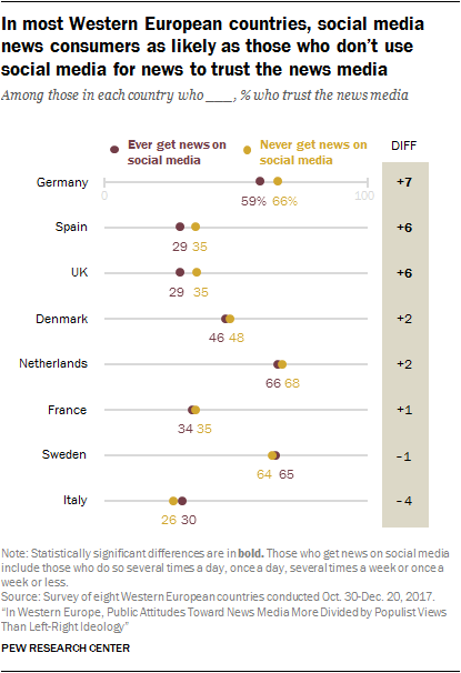 In most Western European countries, social media news consumers as likely as those who don’t use social media for news to trust the news media