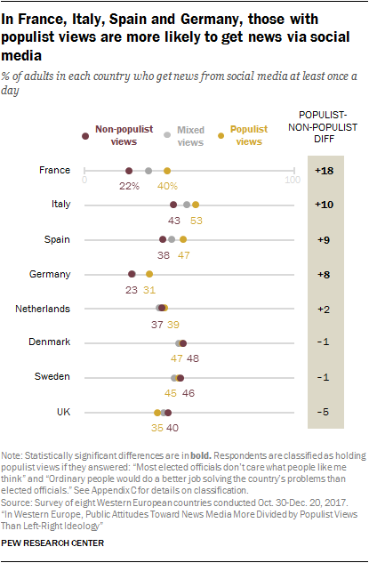 In France, Italy, Spain and Germany, those with populist views are more likely to get news via social media