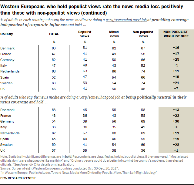 Western Europeans who hold populist views rate the news media less positively than those with non-populist views (continued)