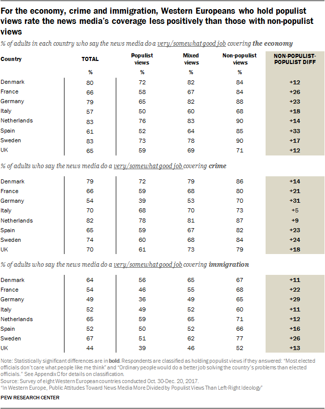 For the economy, crime and immigration, Western Europeans who hold populist views rate the news media’s coverage less positively than those with non-populist views