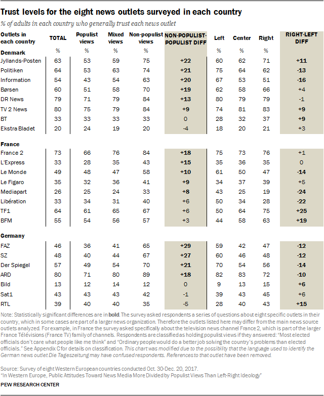Trust levels for the eight news outlets surveyed in each country