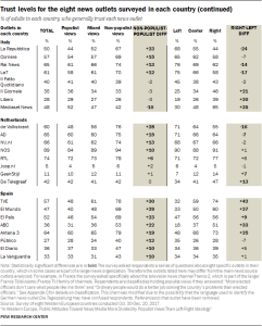 Trust levels for the eight news outlets surveyed in each country (continued)