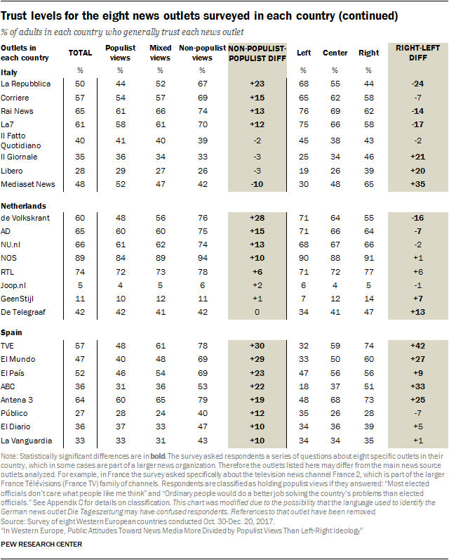 Trust levels for the eight news outlets surveyed in each country (continued)