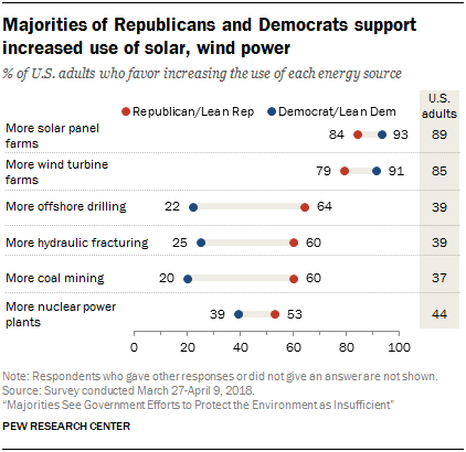 Majorities of Republicans and Democrats support increased use of solar, wind power