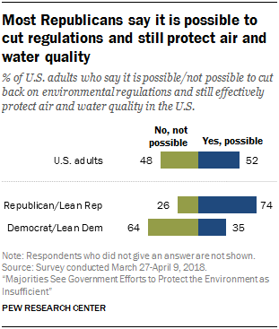 Most Republicans say it is possible to cut regulations and still protect air and water quality